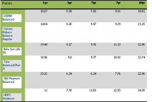 Balanced Mutual Funds Performance