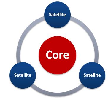 Core & Satellite