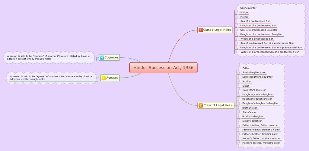 Hindu Succession act, 1956