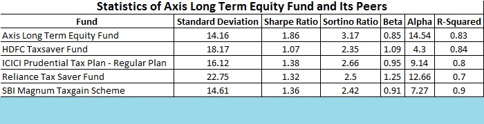 Axis Long Term Equity Fund